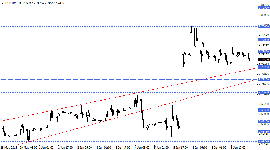 USDTRY
