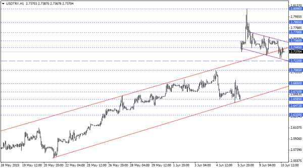 USDTRY