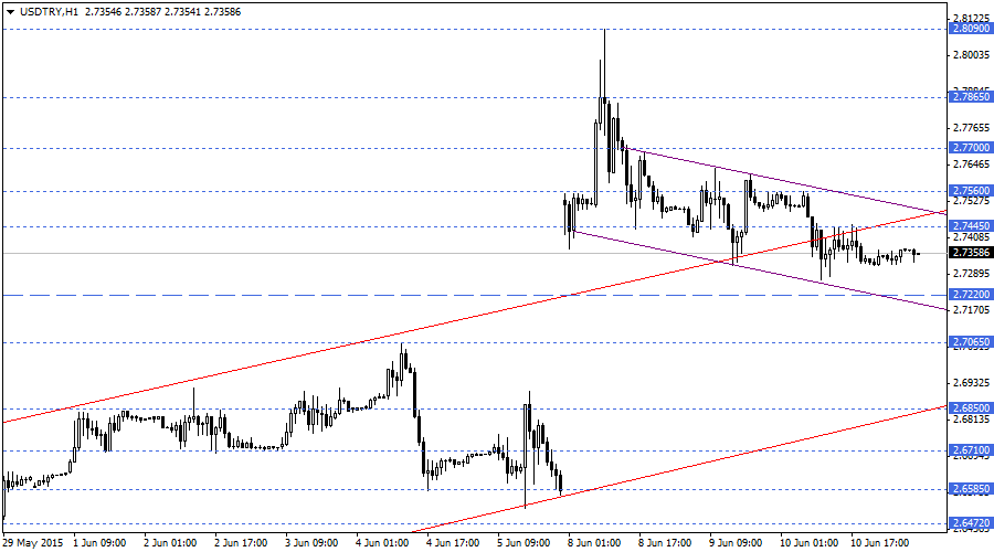 USDTRY