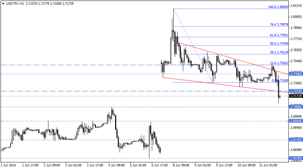 USDTRY
