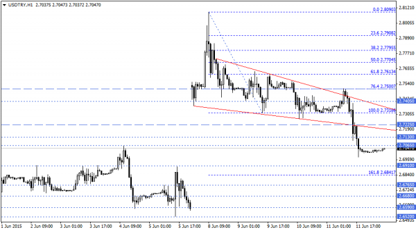 USDTRY