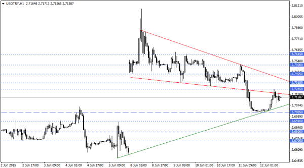 USDTRY