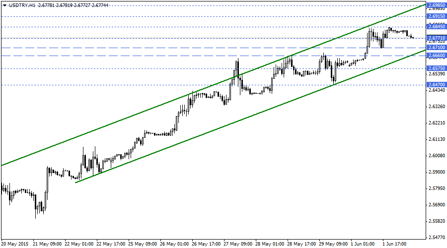 USDTRY