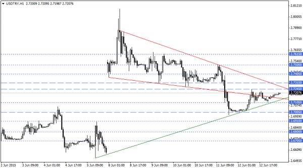 USDTRY