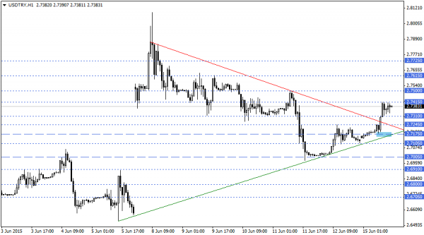 USDTRY