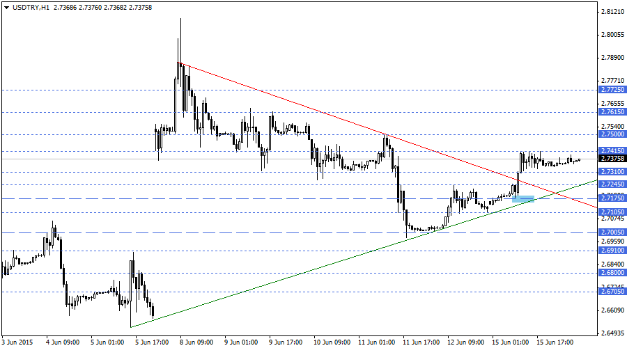 USDTRY
