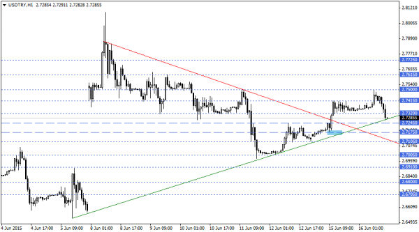 USDTRY