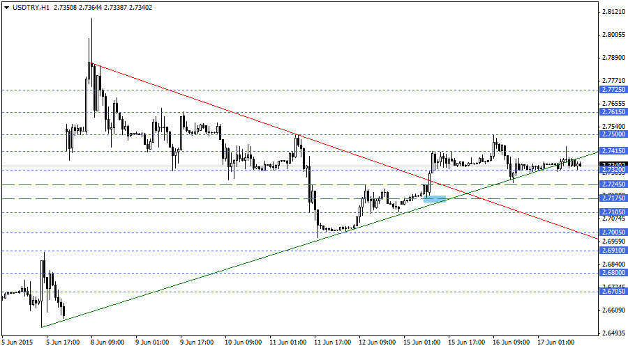 USDTRY