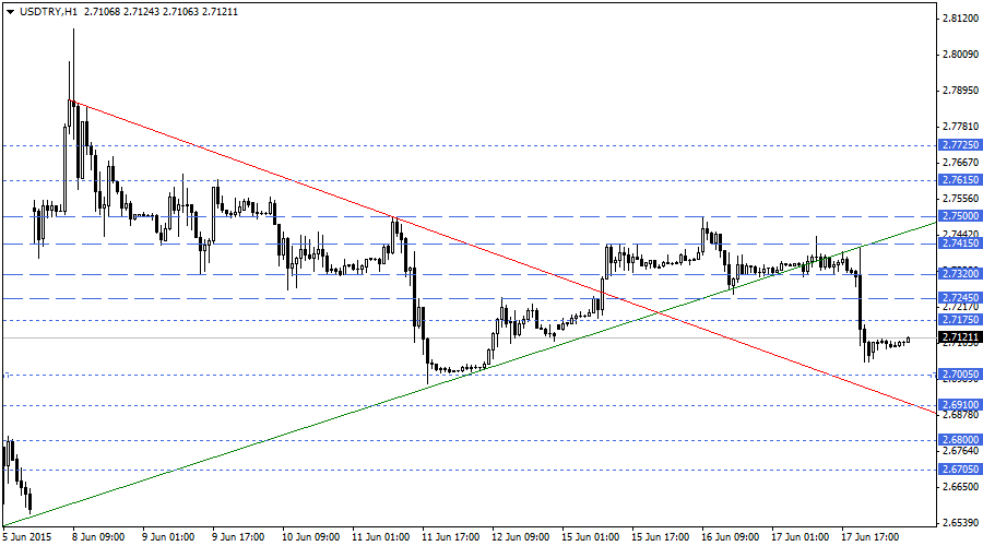 USDTRY
