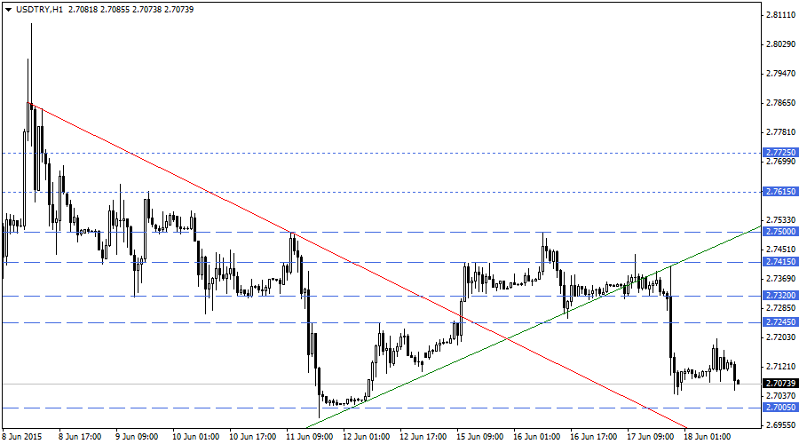 USDTRY