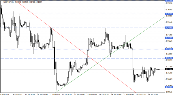 USDTRY
