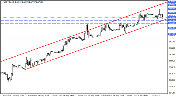 USDTRY