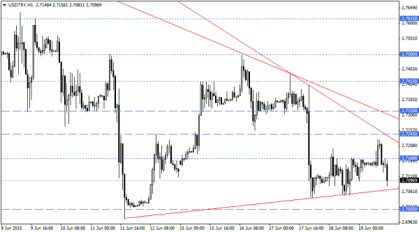 USDTRY