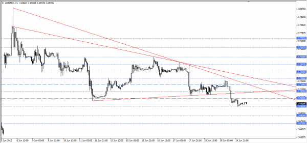 USDTRY