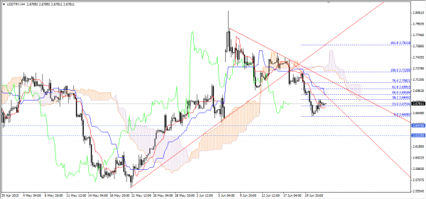 USDTRY