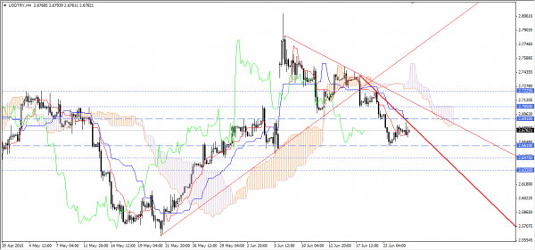 USDTRY