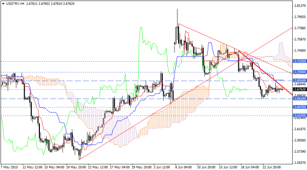 USDTRY