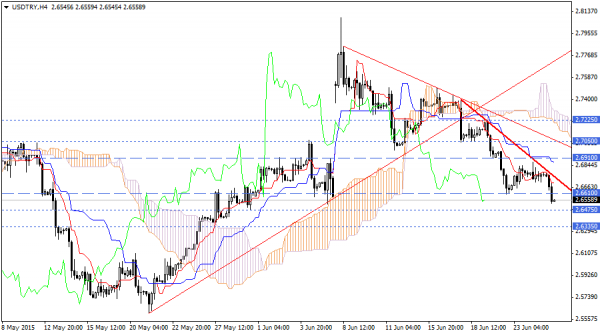 USDTRY