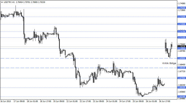 USDTRY