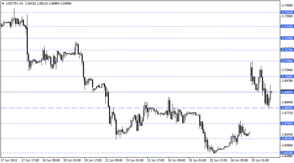 USDTRY
