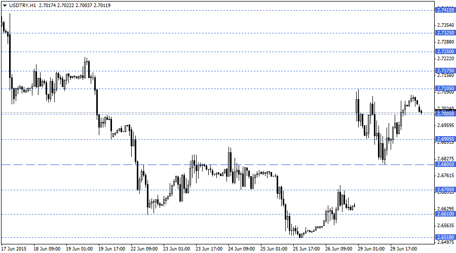 USDTRY
