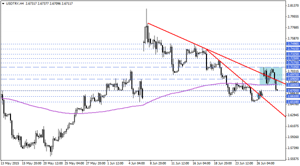 USDTRY