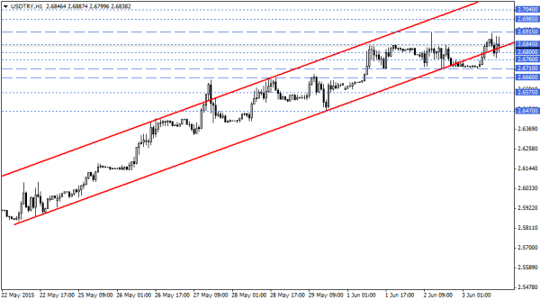 USDTRY