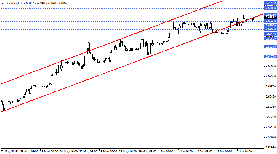 USDTRY