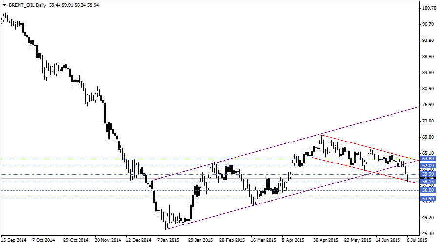 BRENT_OILDaily
