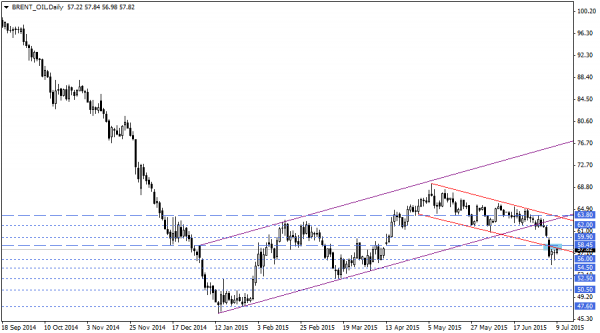 BRENT_OILDaily
