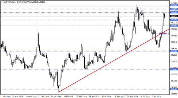 EURTRY