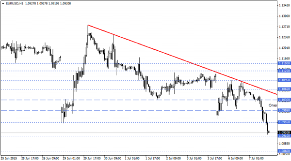 EURUSD