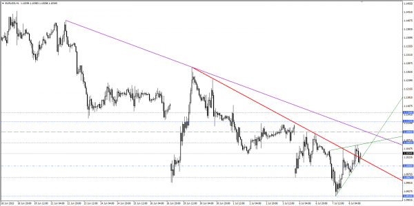 EURUSD