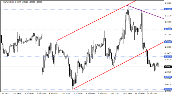 EURUSD