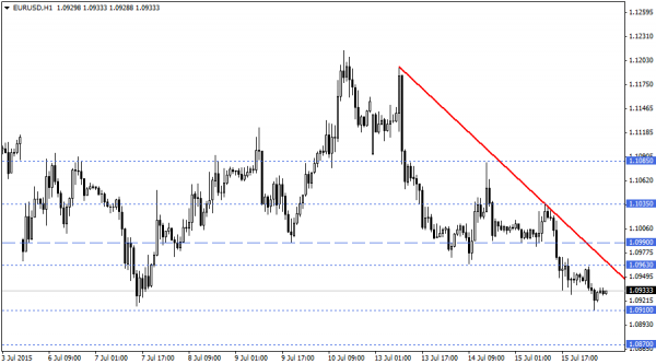 EURUSD