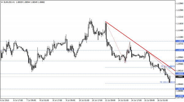 EURUSD