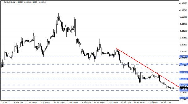 EURUSD