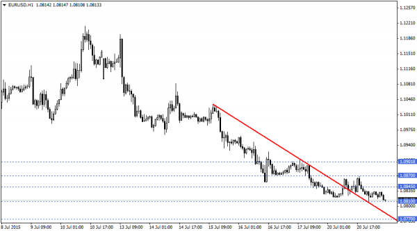 EURUSD