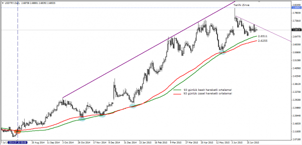 USDTRY