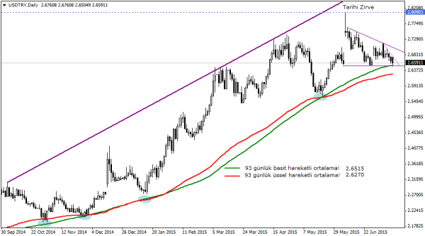 USDTRY