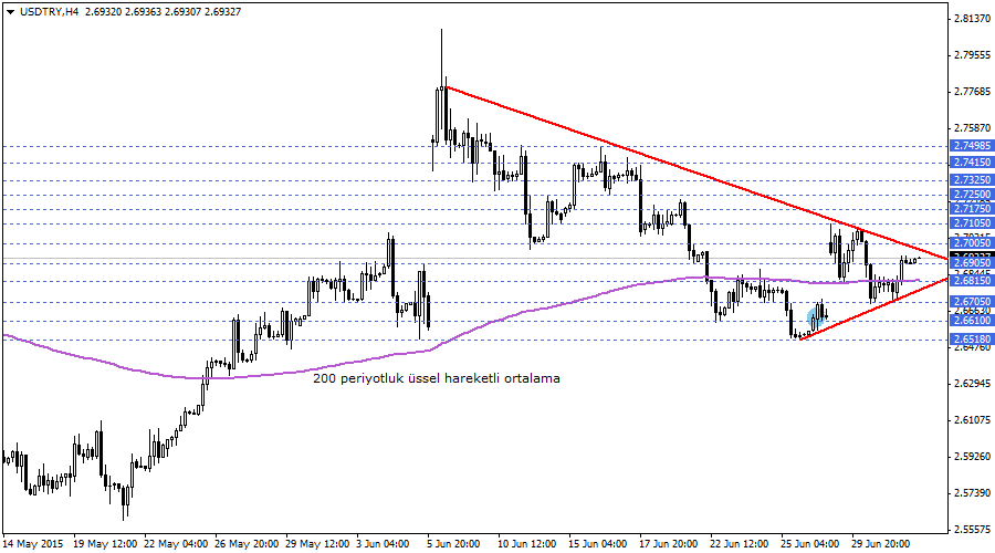 USDTRY