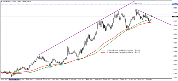 USDTRY
