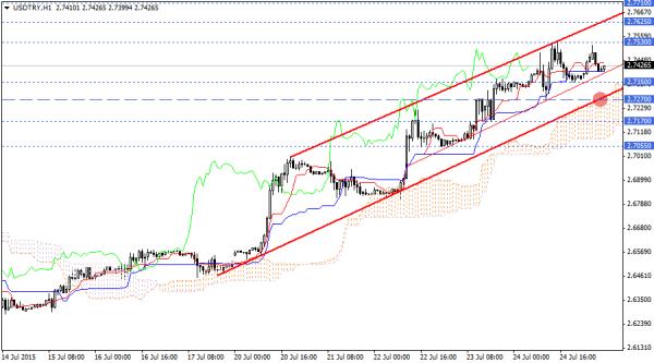 USDTRY