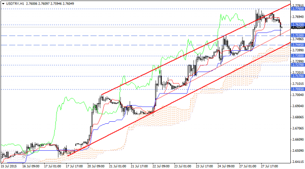 USDTRY