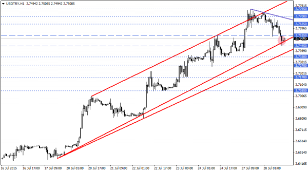 USDTRY