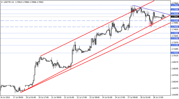 USDTRY