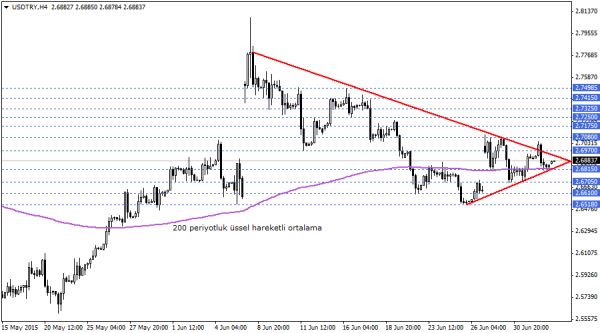 USDTRY
