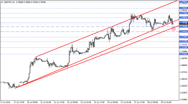 USDTRY