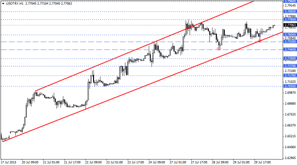 USDTRY