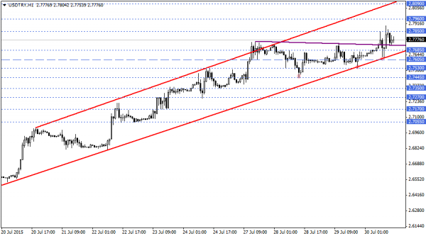 USDTRY